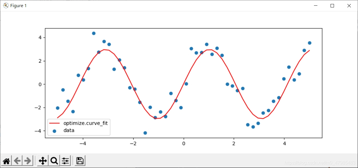 Scipy Lecture Notes, 6.5 Optimization and fit_scipy.optimize_1